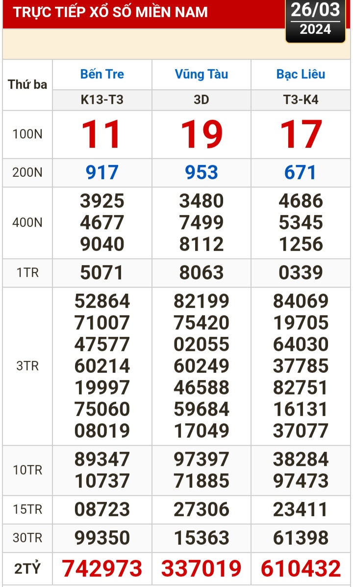 Kết quả xổ số h&ocirc;m nay (26-3): Bến Tre, Vũng T&agrave;u, Bạc Li&ecirc;u, Đắk Lắk, Quảng Nam...- Ảnh 1.