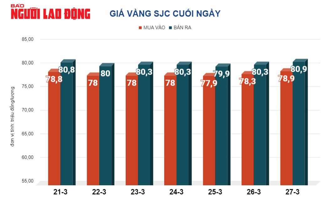 Giá vàng hôm nay, 28-3: Tăng dữ dội- Ảnh 2.
