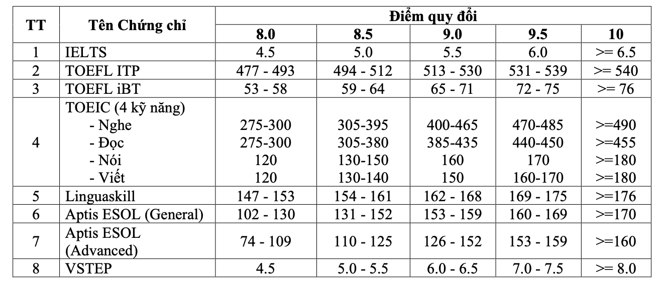 Trường ĐH Sài Gòn dành 70% chỉ tiêu xét điểm thi tốt nghiệp THPT 2024- Ảnh 2.