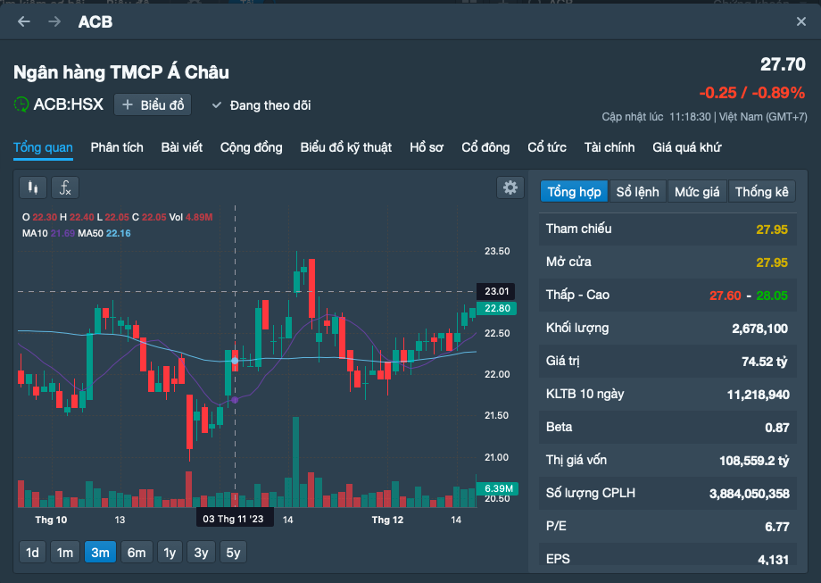 Một cổ đ&ocirc;ng lớn chốt lời 145 triệu cổ phiếu ACB, &ocirc;m gọn hơn 4.000 tỉ đồng- Ảnh 1.