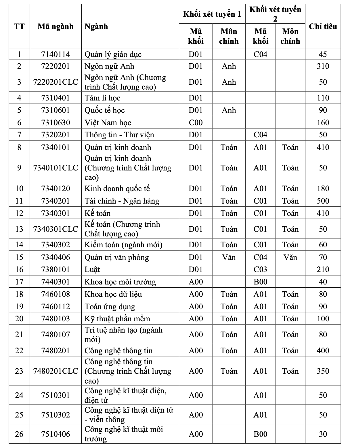 Trường ĐH Sài Gòn dành 70% chỉ tiêu xét điểm thi tốt nghiệp THPT 2024- Ảnh 3.