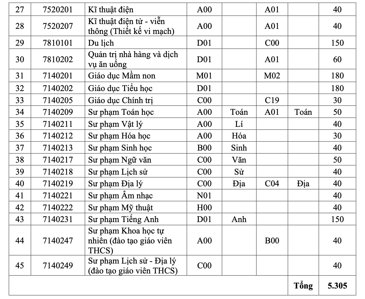 Trường ĐH Sài Gòn dành 70% chỉ tiêu xét điểm thi tốt nghiệp THPT 2024- Ảnh 4.