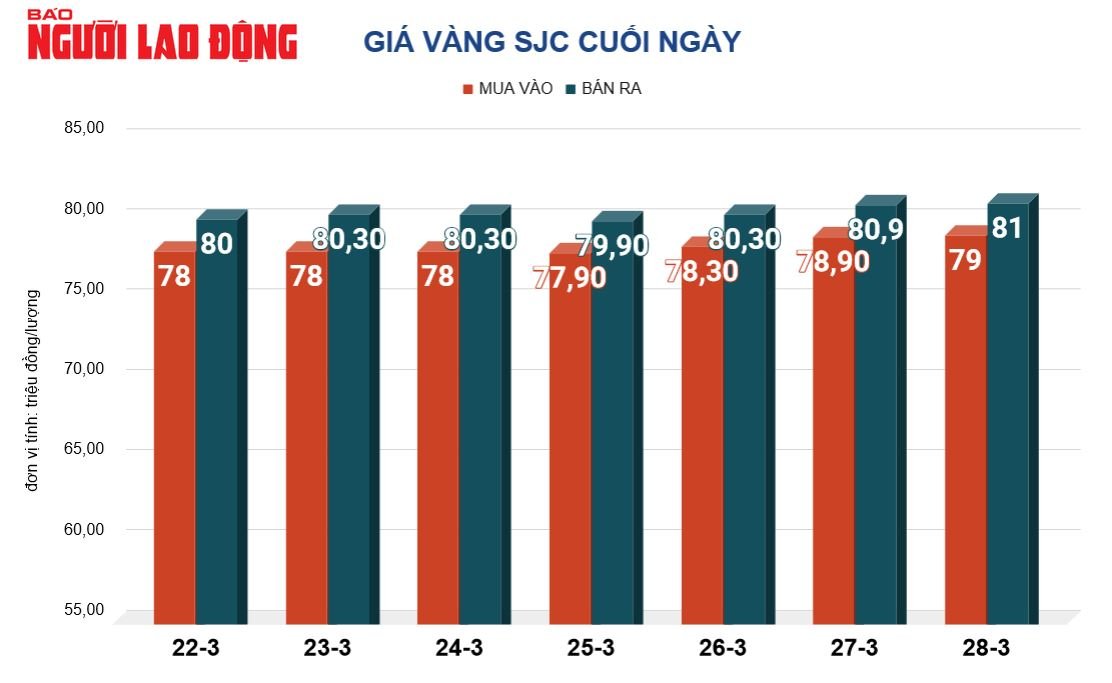 Gi&aacute; v&agrave;ng h&ocirc;m nay, 29-3: Tăng vọt, cao nhất mọi thời đại- Ảnh 2.