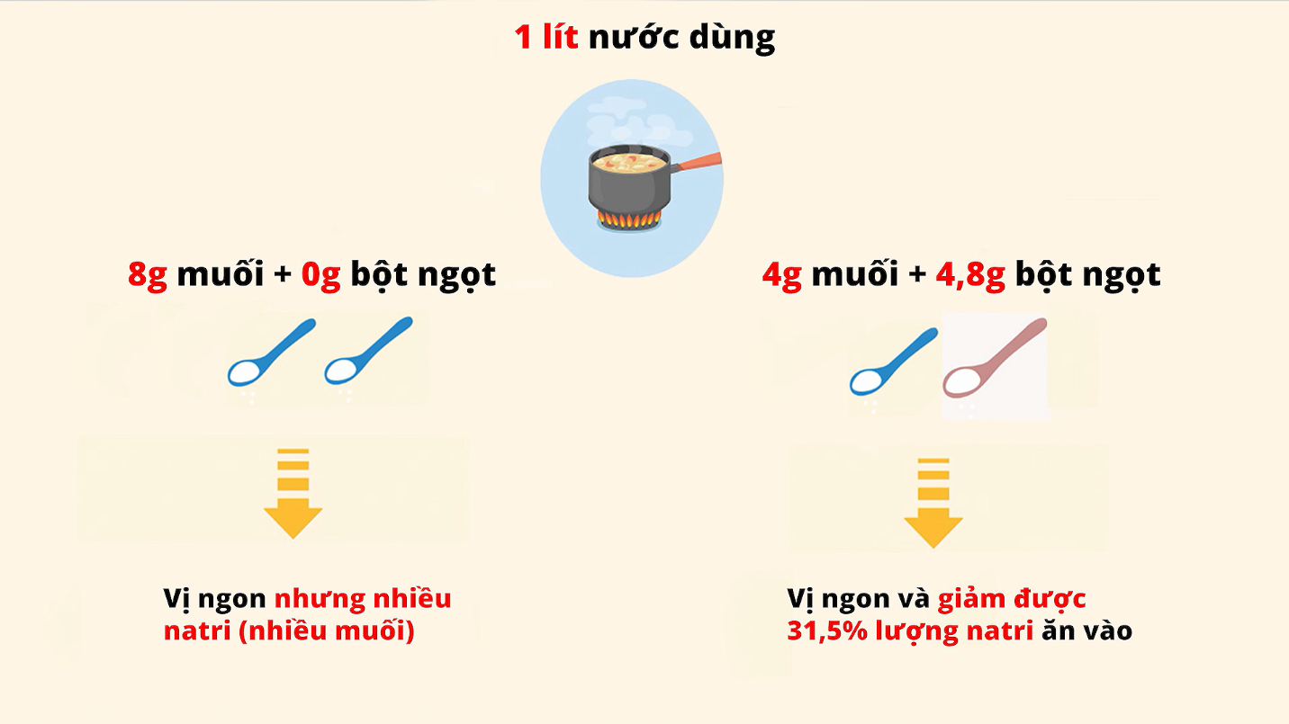 A chart of cooking ingredients Description automatically generated