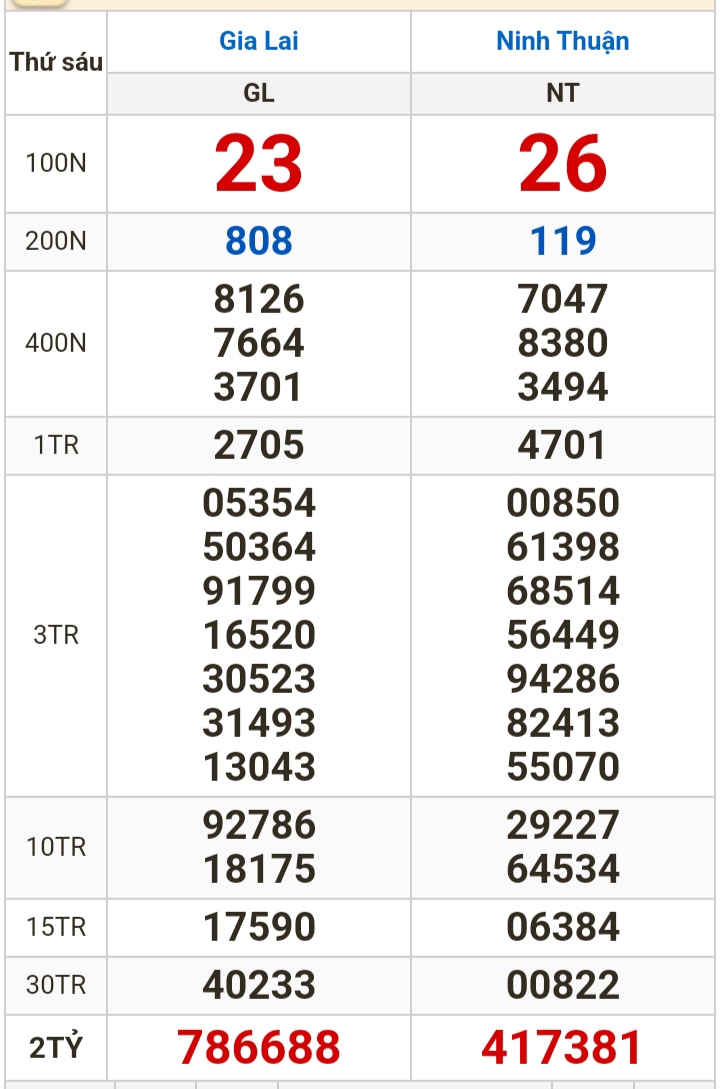 Kết quả xổ số h&ocirc;m nay (29-3): Vĩnh Long, B&igrave;nh Dương, Tr&agrave; Vinh, Hải Ph&ograve;ng...- Ảnh 2.