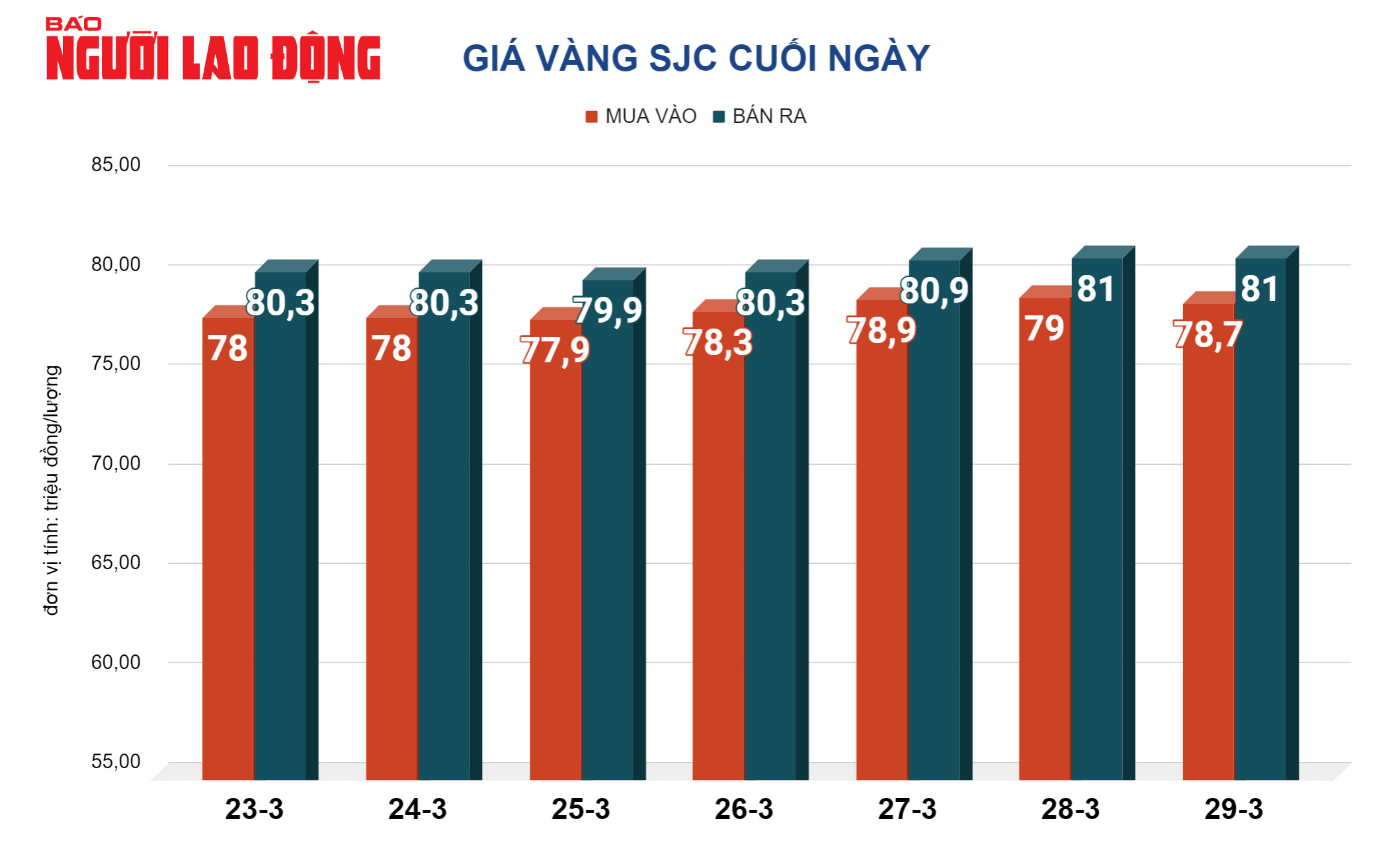 Gi&aacute; v&agrave;ng h&ocirc;m nay 30-3: Động th&aacute;i lạ của doanh nghiệp v&agrave;ng- Ảnh 2.