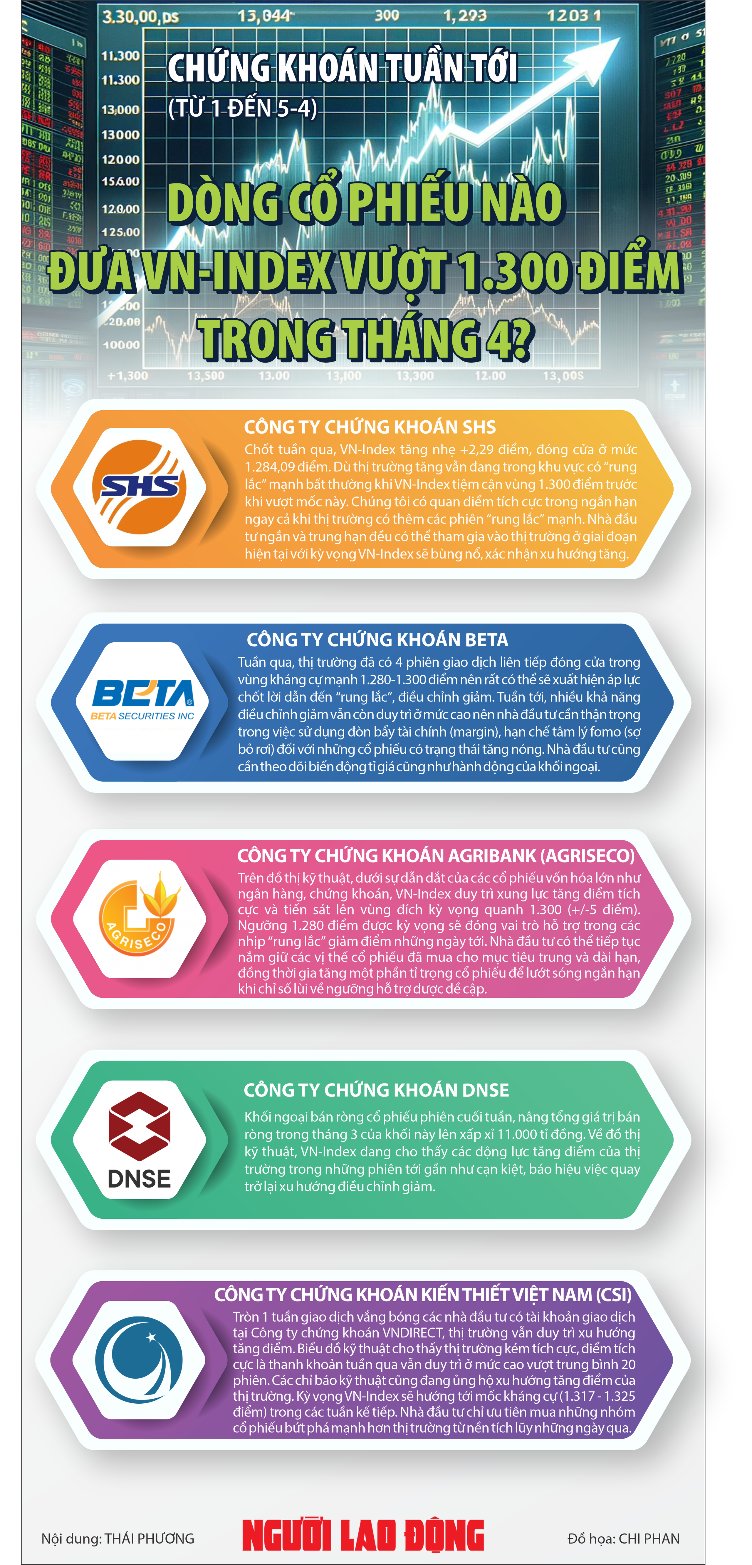 Infographic: Chứng kho&aacute;n tuần tới (từ 1 đến 5-4): D&ograve;ng cổ phiếu n&agrave;o đưa VN-Index vượt 1.300 điểm trong th&aacute;ng 4?- Ảnh 1.