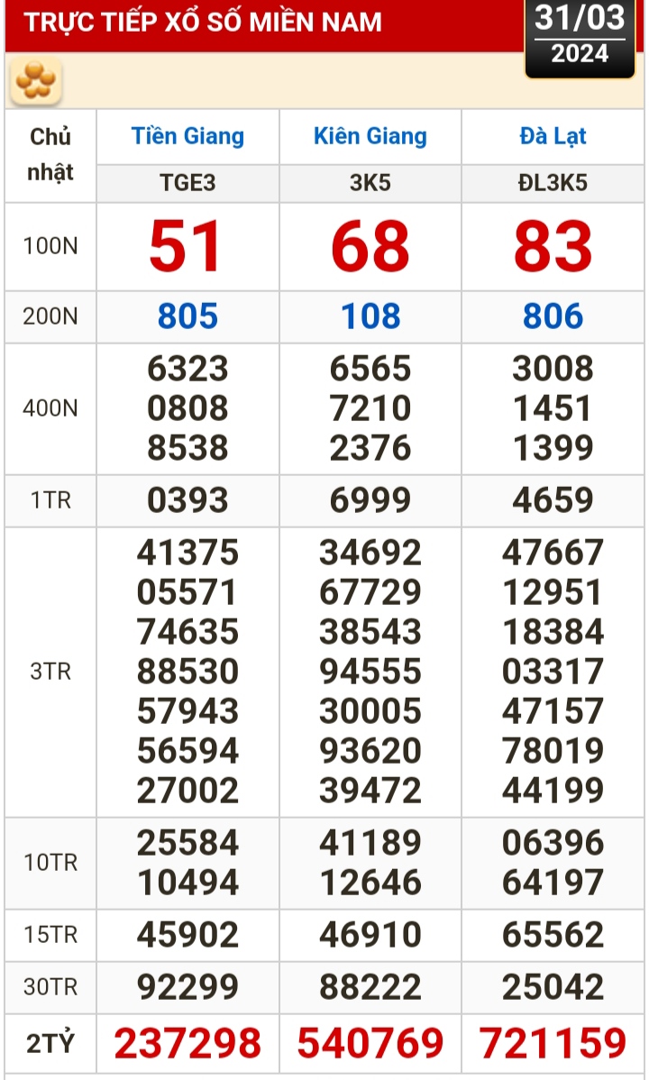 Kết quả xổ số h&ocirc;m nay (31-3): Tiền Giang, Ki&ecirc;n Giang, Đ&agrave; Lạt, Kh&aacute;nh H&ograve;a, Th&aacute;i B&igrave;nh...- Ảnh 1.