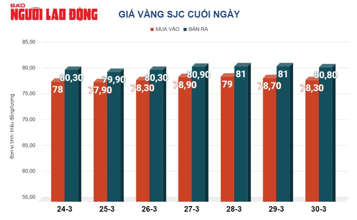 Gi&aacute; v&agrave;ng h&ocirc;m nay 31-3: V&agrave;ng nhẫn 24K tăng sốc- Ảnh 2.