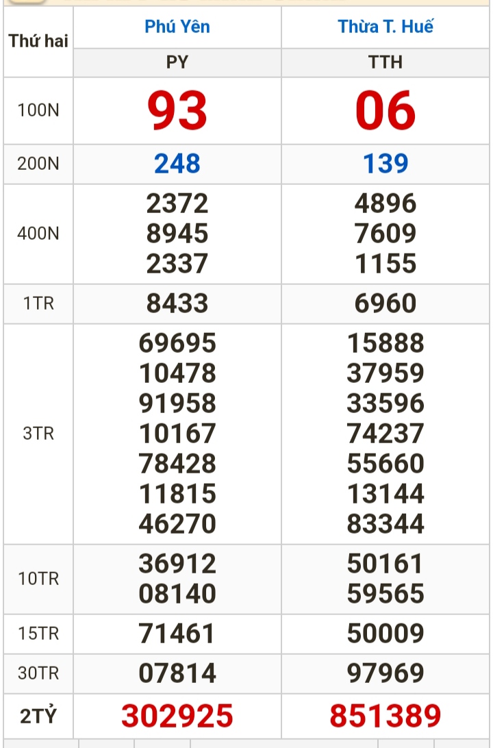 Kết quả xổ số h&ocirc;m nay (4-3): TP HCM, Đồng Th&aacute;p, C&agrave; Mau, Ph&uacute; Y&ecirc;n, H&agrave; Nội...- Ảnh 2.