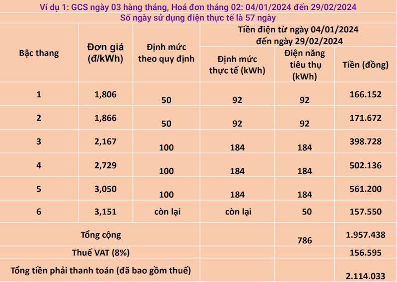 Hóa đơn tiền điện tăng gấp đôi, vì sao?- Ảnh 1.