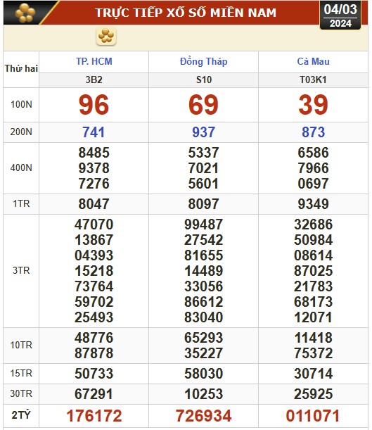 Kết quả xổ số h&ocirc;m nay (4-3): TP HCM, Đồng Th&aacute;p, C&agrave; Mau, Ph&uacute; Y&ecirc;n, H&agrave; Nội...- Ảnh 1.