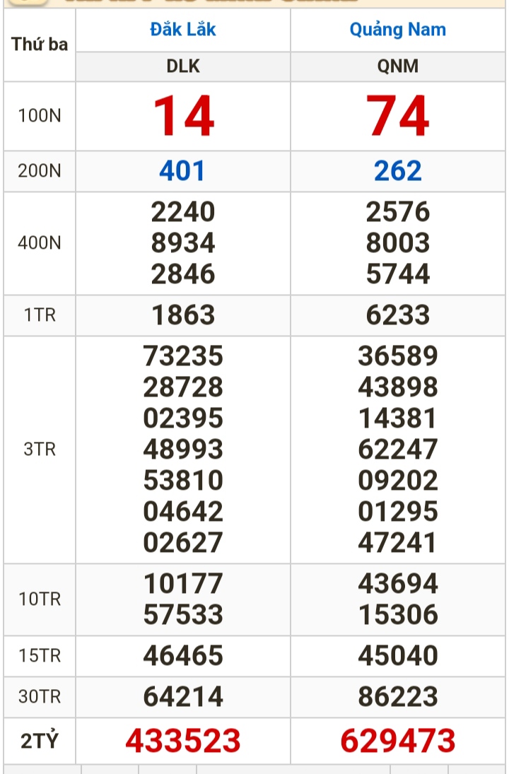 Kết quả xổ số h&ocirc;m nay (5-3): Bến Tre, Vũng T&agrave;u, Bạc Li&ecirc;u, Đắk Lắk, Quảng Nam, Quảng Ninh- Ảnh 2.