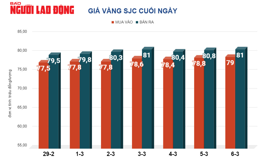 Gi&aacute; v&agrave;ng h&ocirc;m nay, 7-3: Chưa dừng đ&agrave; tăng- Ảnh 2.