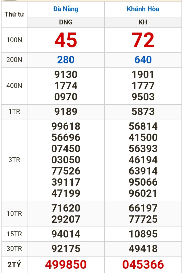 Kết quả xổ số h&ocirc;m nay, 6-3: Đồng Nai, Cần Thơ, S&oacute;c Trăng, Đ&agrave; Nẵng, Kh&aacute;nh H&ograve;a, Bắc Ninh- Ảnh 2.