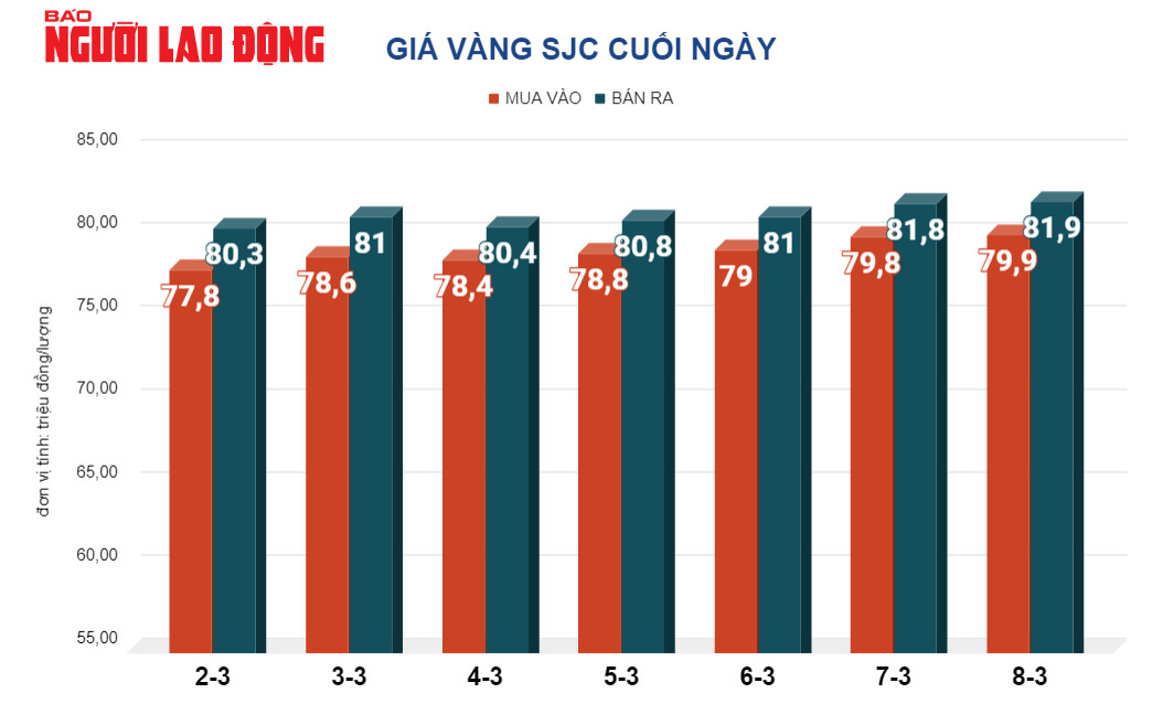 Giá vàng hôm nay, 9-3: Tăng mạnh, lập kỷ lục mới- Ảnh 2.