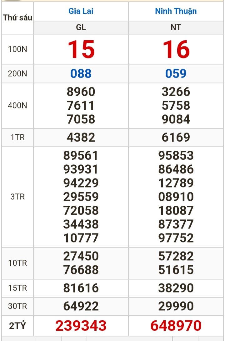 Kết quả xổ số h&ocirc;m nay (8-3): Vĩnh Long, B&igrave;nh Dương, Tr&agrave; Vinh, Ninh Thuận, Hải Ph&ograve;ng...- Ảnh 2.