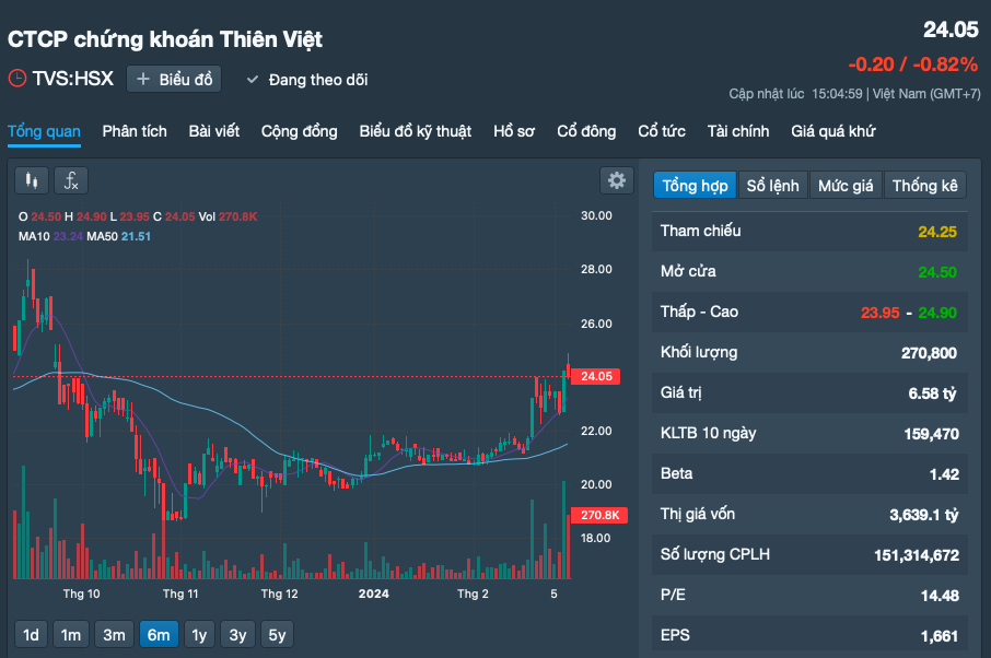 L&atilde;nh đạo Chứng kho&aacute;n Thi&ecirc;n Việt muốn mua th&ecirc;m 6,59 triệu cổ phiếu TVS- Ảnh 1.