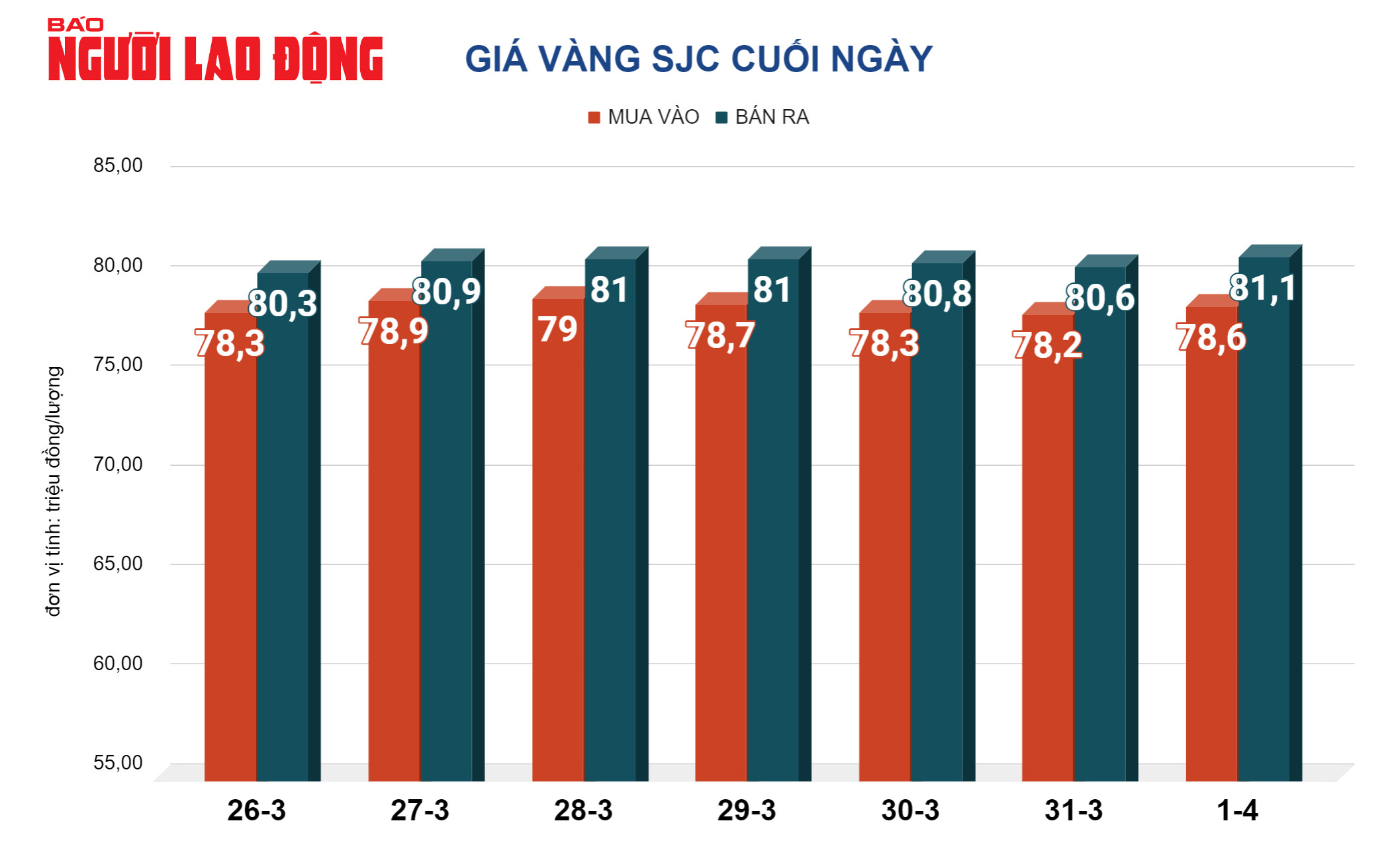 Giá vàng hôm nay, 2-4: Bất ngờ sụt giảm- Ảnh 2.