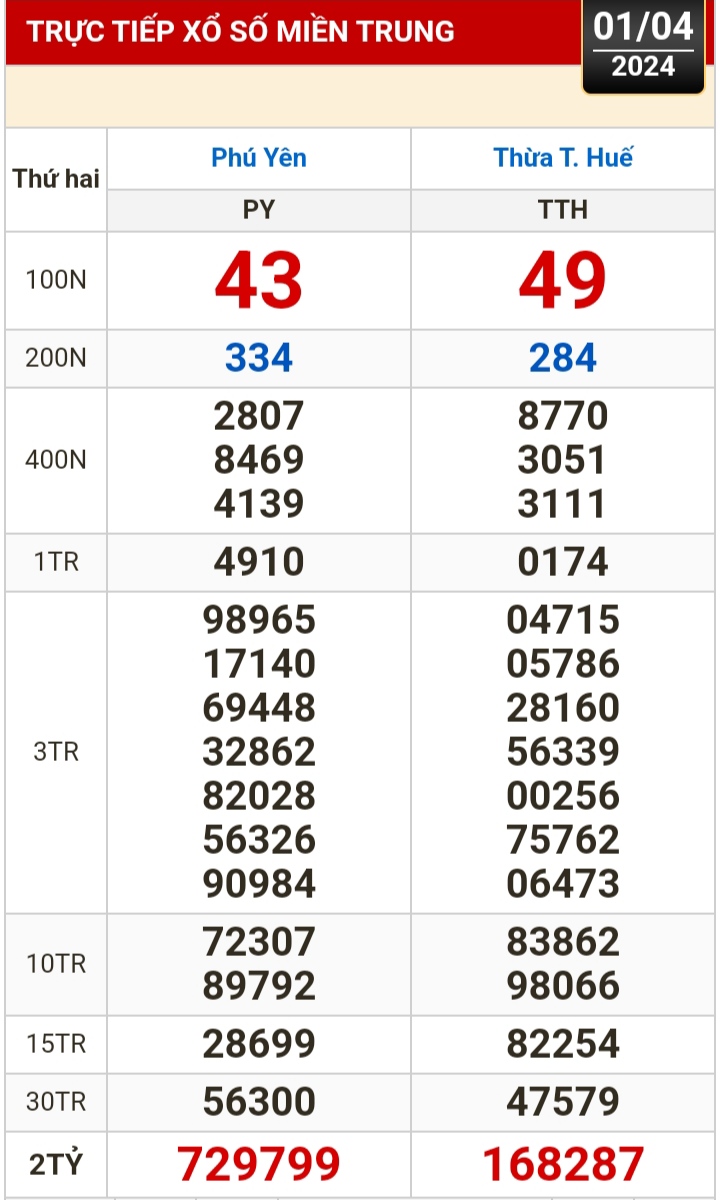 Kết quả xổ số h&ocirc;m nay, 1-4: TP HCM, Đồng Th&aacute;p, C&agrave; Mau, Ph&uacute; Y&ecirc;n, H&agrave; Nội...- Ảnh 2.