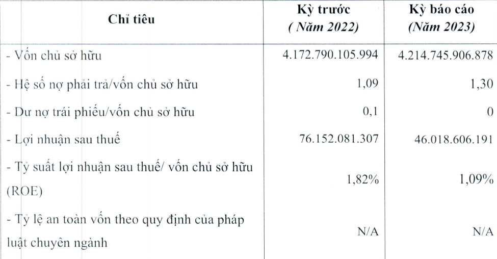 Lợi nhuận doanh nghiệp của Shark Việt lao dốc- Ảnh 1.