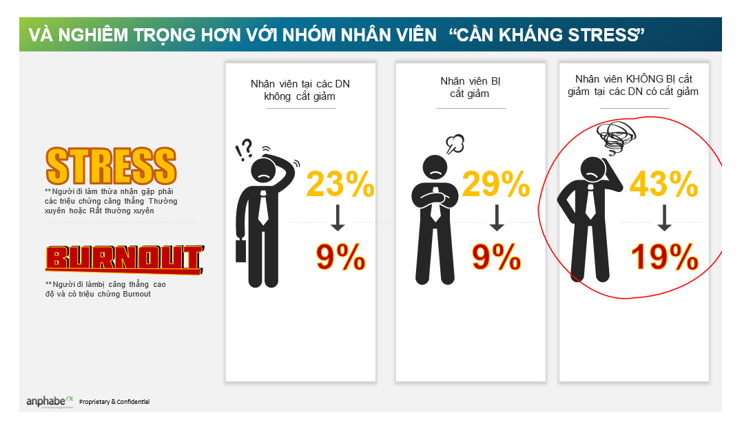 Tỉ lệ stress lao động "sống s&oacute;t" sau cắt giảm cao gấp đ&ocirc;i so với l&uacute;c bị cắt giảm- Ảnh 1.