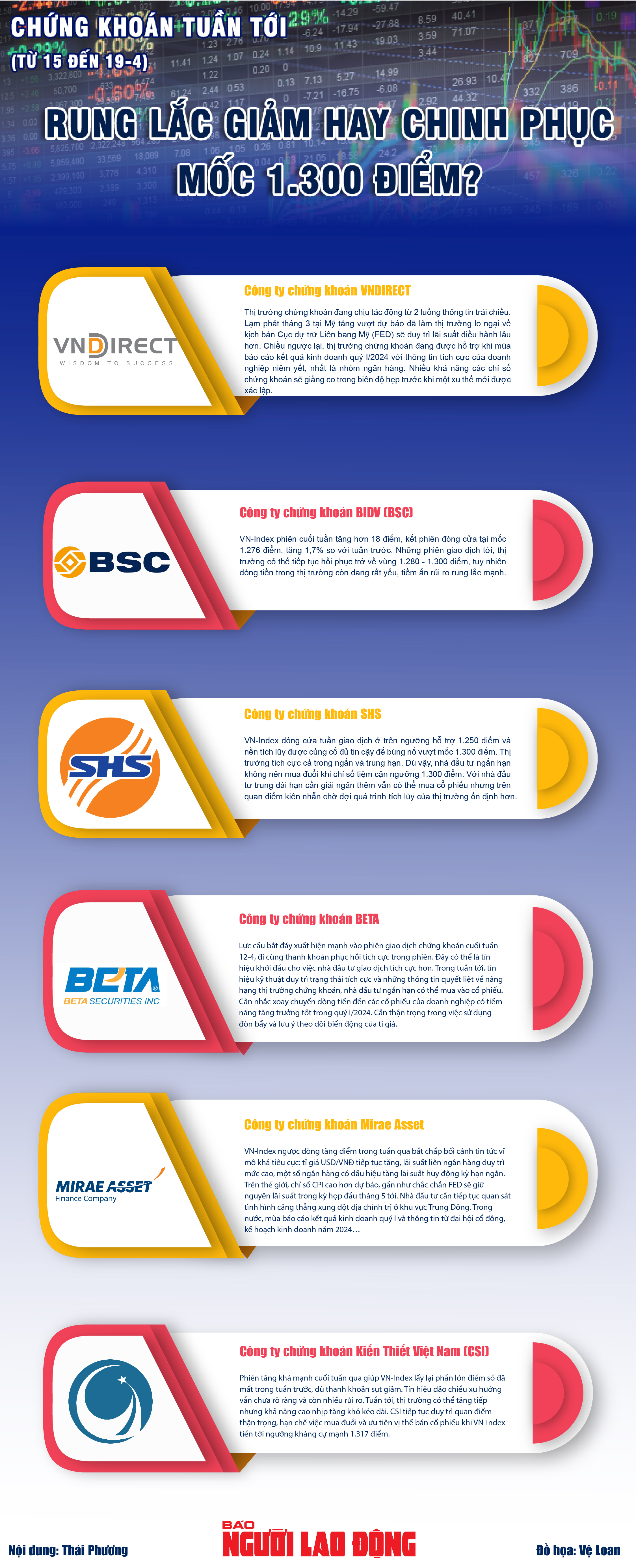 Infographic: Chứng kho&aacute;n tuần tới (từ ng&agrave;y 15 đến 19-4): Rung lắc giảm hay chinh phục mốc 1.300 điểm?- Ảnh 1.