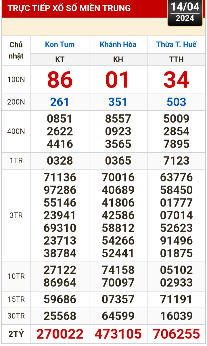 Kết quả xổ số h&ocirc;m nay (14-4): Tiền Giang, Ki&ecirc;n Giang, Đ&agrave; Lạt, Kh&aacute;nh H&ograve;a, Th&aacute;i B&igrave;nh...- Ảnh 3.