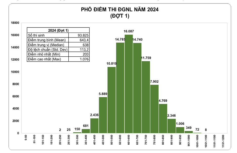 80 th&iacute; sinh đạt tr&ecirc;n 1.000 điểm thi đ&aacute;nh gi&aacute; năng lực- Ảnh 2.