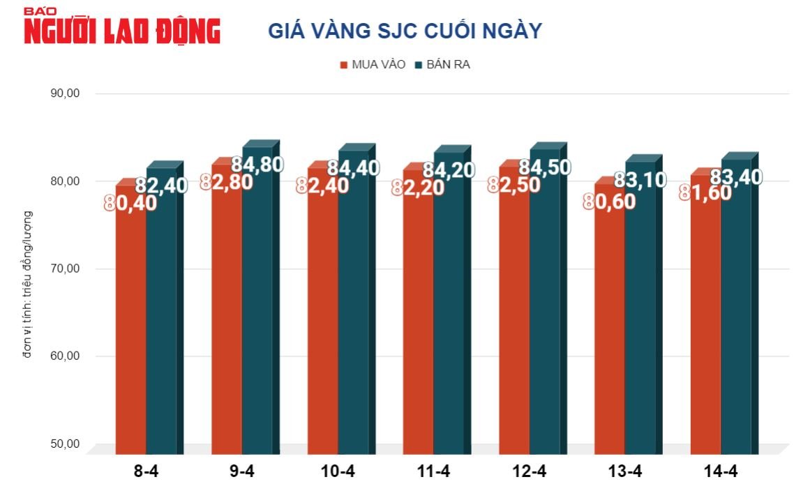 Giá vàng hôm nay 15-4: Vừa lao dốc, giá vàng SJC lại nhảy vọt- Ảnh 2.
