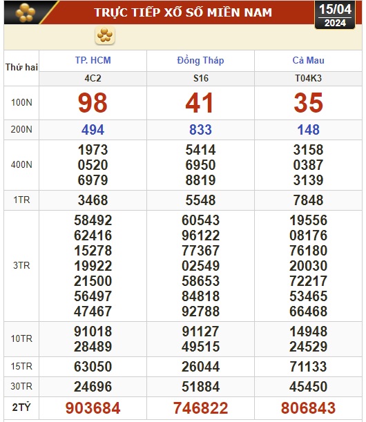Kết quả xổ số h&ocirc;m nay, 15-4: TP HCM, Đồng Th&aacute;p, C&agrave; Mau, Ph&uacute; Y&ecirc;n, H&agrave; Nội...- Ảnh 1.