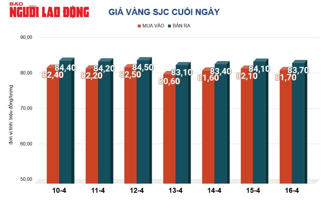 Giá vàng hôm nay, 17-4: Nhiều yếu tố gây bất ngờ- Ảnh 2.