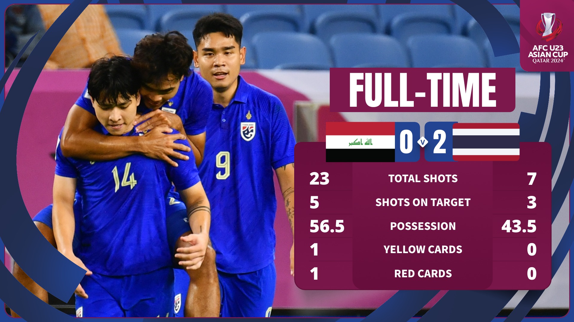 Giải U23 ch&acirc;u &Aacute;: Th&aacute;i Lan tạo bất ngờ, thắng sốc Iraq- Ảnh 2.