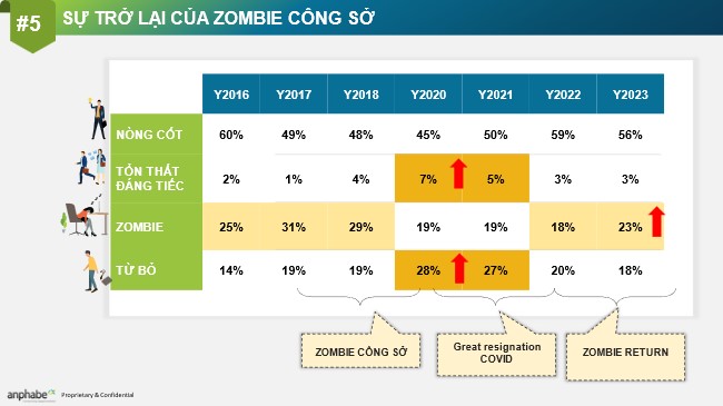 Đau đầu với "zombie công sở"- Ảnh 2.