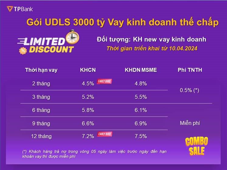 TPBank tung g&oacute;i t&iacute;n dụng 3.000 tỉ đồng với l&atilde;i suất cho vay chỉ từ 4,5%- Ảnh 1.