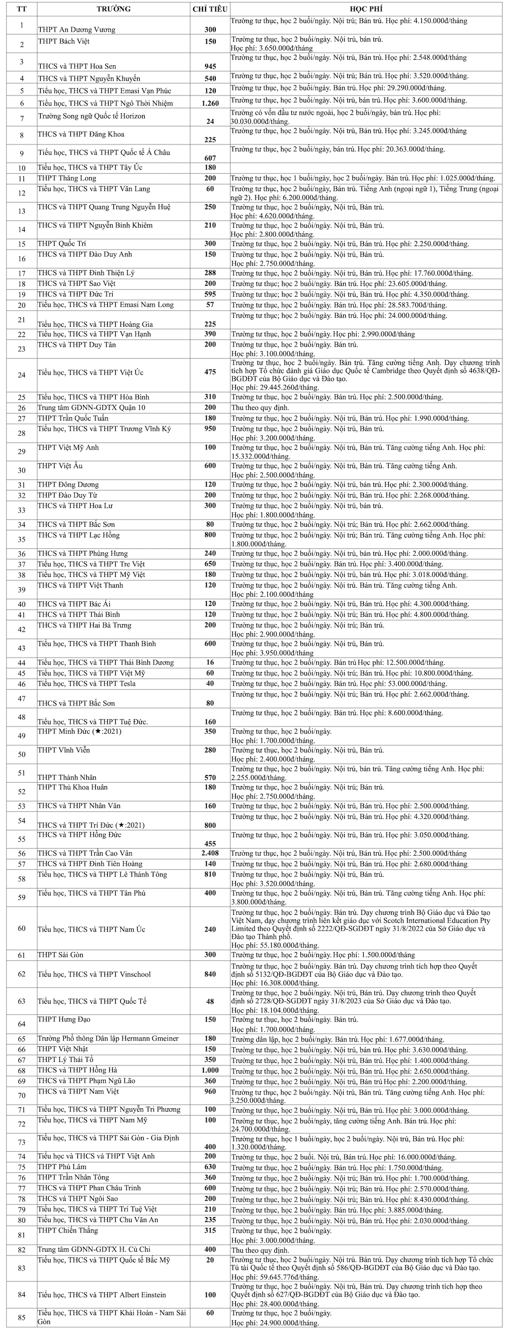 Nhiều trường tư thục TP HCM lại tăng học ph&iacute; ch&oacute;ng mặt- Ảnh 1.