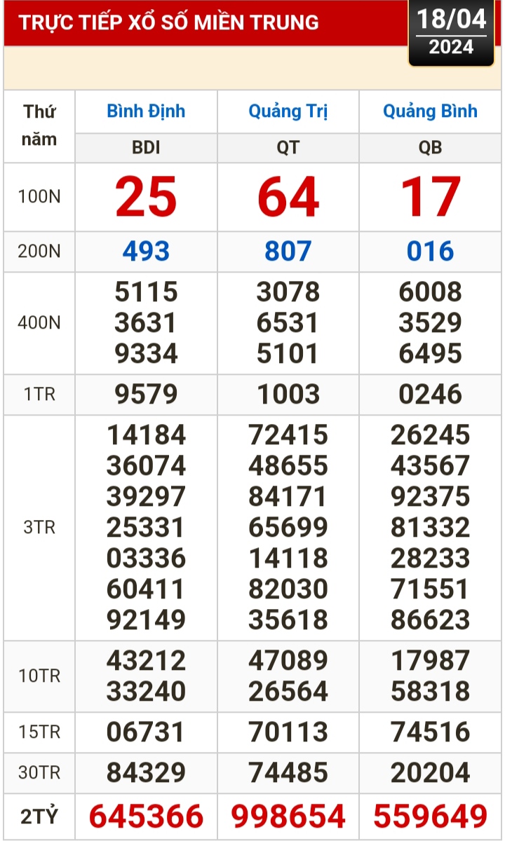 Kết quả xổ số h&ocirc;m nay (18-4): T&acirc;y Ninh, An Giang, B&igrave;nh Thuận, B&igrave;nh Định, H&agrave; Nội...- Ảnh 2.