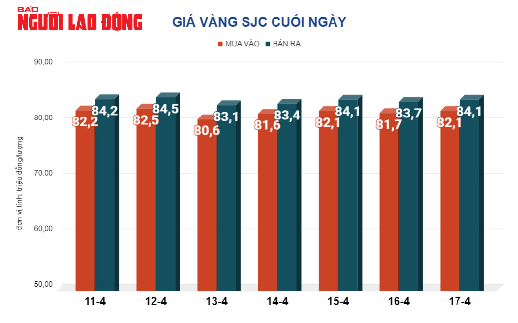 Giá vàng hôm nay, 18-4: Tiếp tục giảm mạnh- Ảnh 2.