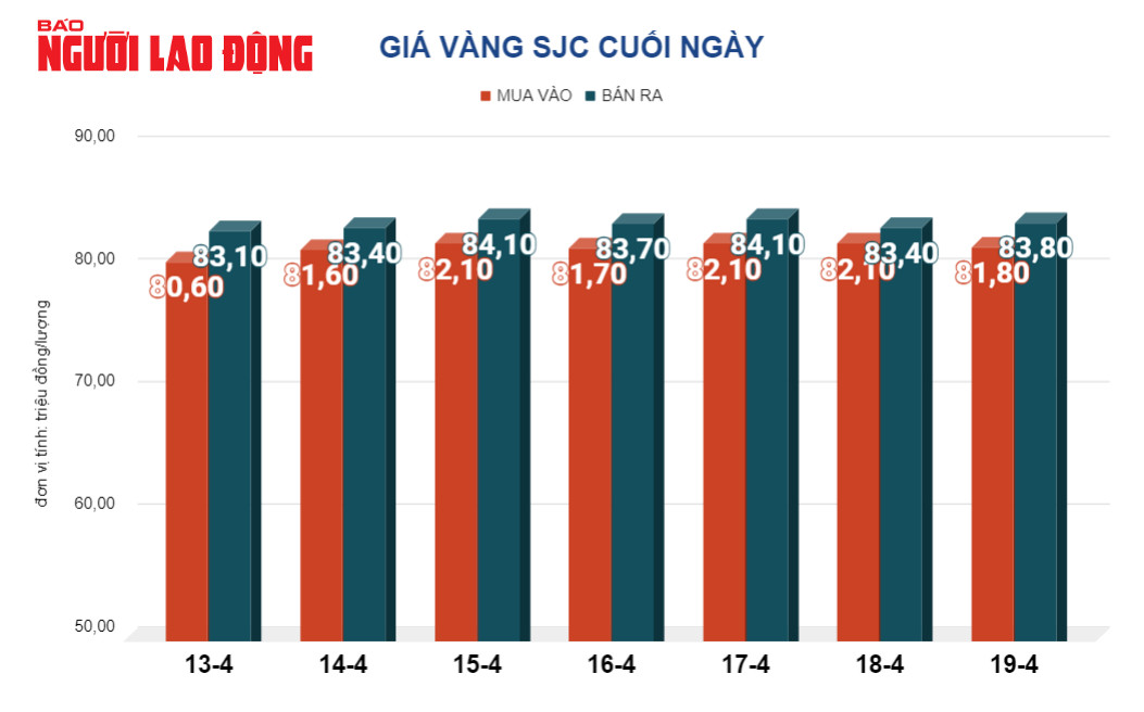 Giá vàng hôm nay, 20-4: Tăng dữ dội- Ảnh 2.