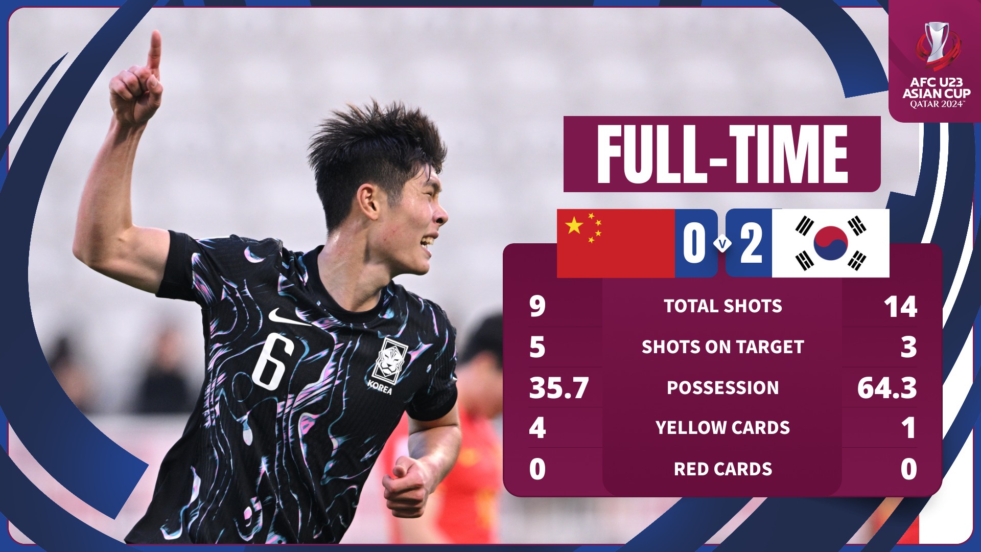 Giải U23 ch&acirc;u &Aacute;: Th&aacute;i Lan thua đậm, Trung Quốc hết cơ hội đi tiếp- Ảnh 4.