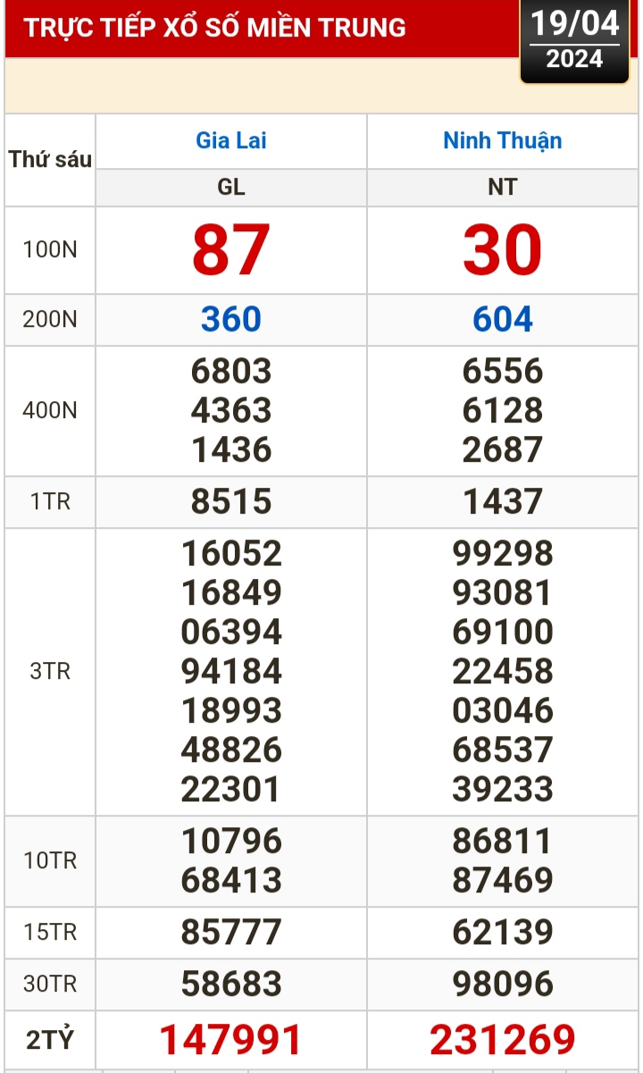 Kết quả xổ số h&ocirc;m nay (19-4): Vĩnh Long, B&igrave;nh Dương, Tr&agrave; Vinh, Hải Ph&ograve;ng...- Ảnh 2.