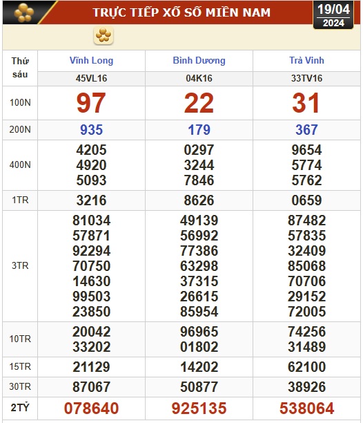 Kết quả xổ số h&ocirc;m nay (19-4): Vĩnh Long, B&igrave;nh Dương, Tr&agrave; Vinh, Hải Ph&ograve;ng...- Ảnh 1.