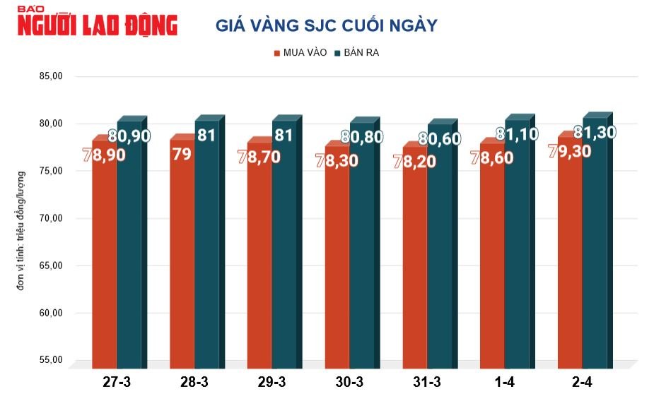 Giá vàng hôm nay, 3-4: Tăng dữ dội, lập kỷ lục mới - Ảnh 2.
