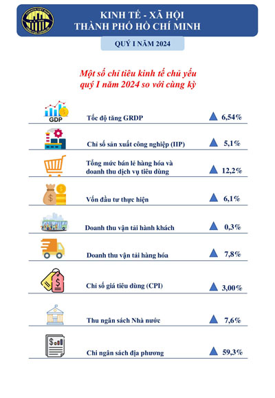 Những số liệu cho thấy th&agrave;nh phố đang c&oacute; chuyển m&igrave;nh ấn tượng  Ảnh CỤC THỐNG K&Ecirc; TP HCM