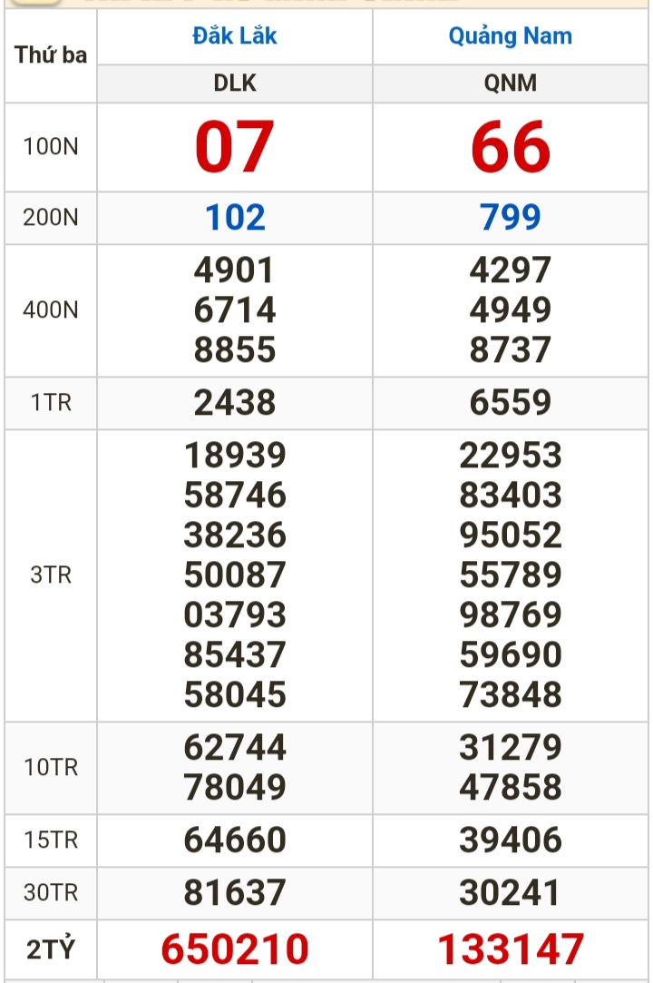 Kết quả xổ số h&ocirc;m nay (2-4): Bến Tre, Vũng T&agrave;u, Bạc Li&ecirc;u, Đắk Lắk, Quảng Nam...- Ảnh 2.