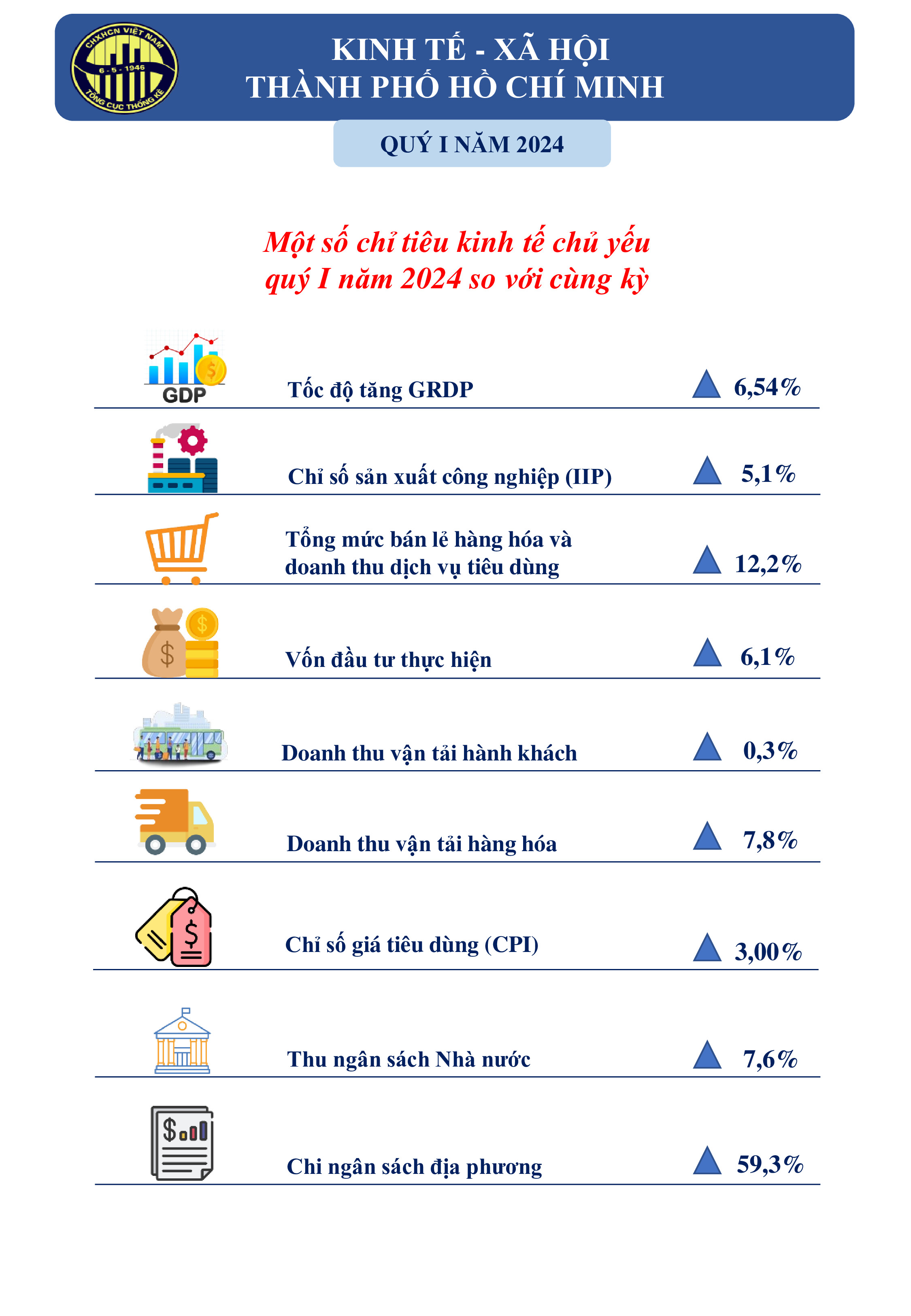 Chủ tịch Phan Văn Mãi: Kinh tế quý 1-2024 của TP HCM tăng trưởng khá- Ảnh 1.