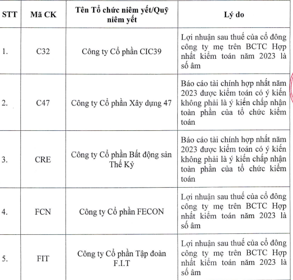 Thêm 11 cổ phiếu trên sàn HoSE bị cắt margin- Ảnh 1.