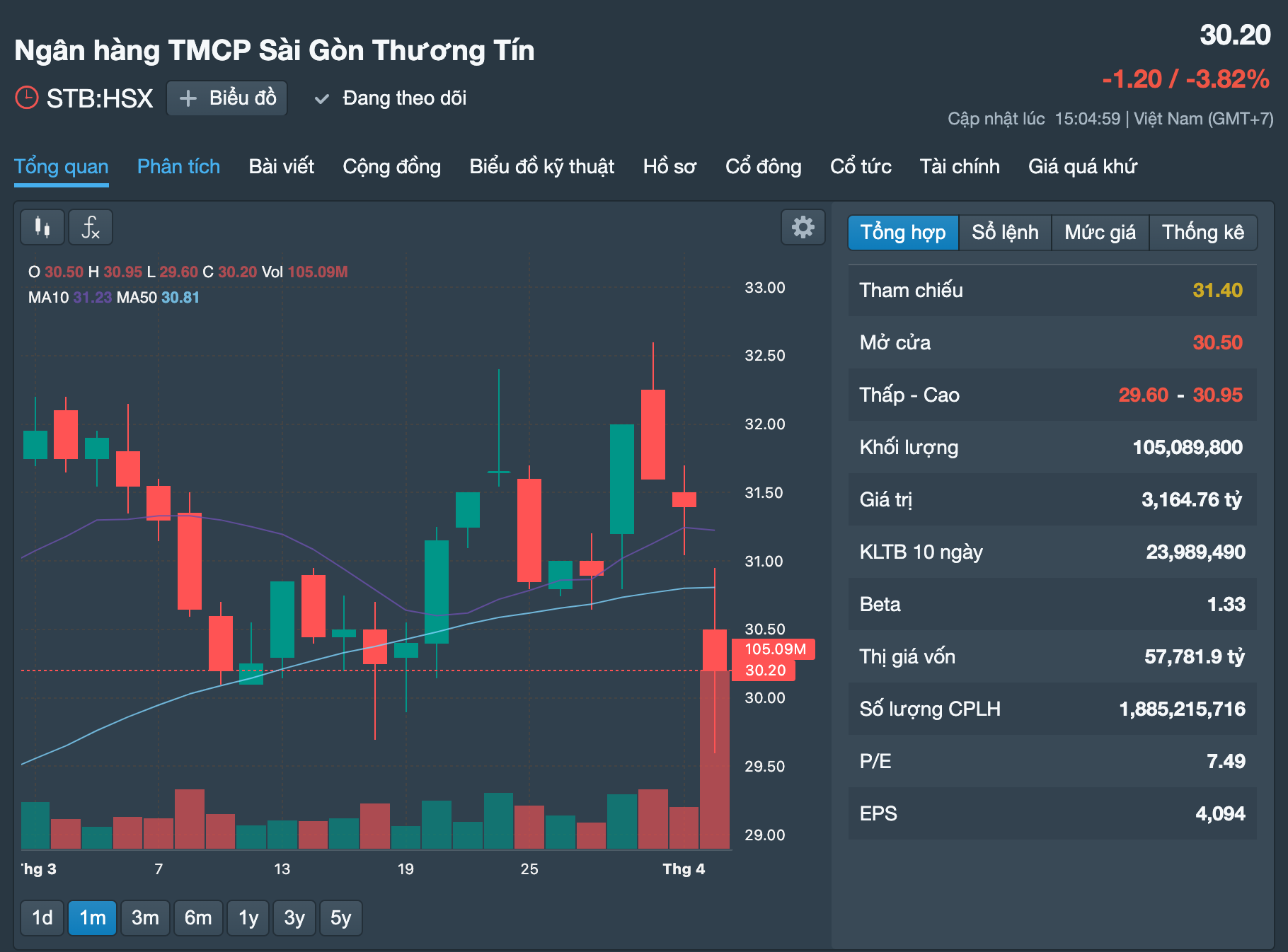 Hơn 105 triệu cổ phiếu STB được sang tay sau khi Sacombank bác bỏ tin đồn- Ảnh 1.