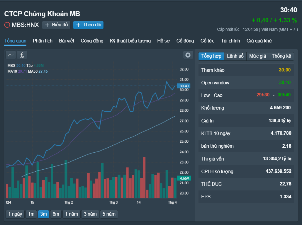 C&ocirc;ng ty chứng kho&aacute;n đầu ti&ecirc;n b&aacute;o l&atilde;i qu&yacute; I tăng đột biến, dư nợ margin hơn 9.000 tỉ đồng- Ảnh 1.