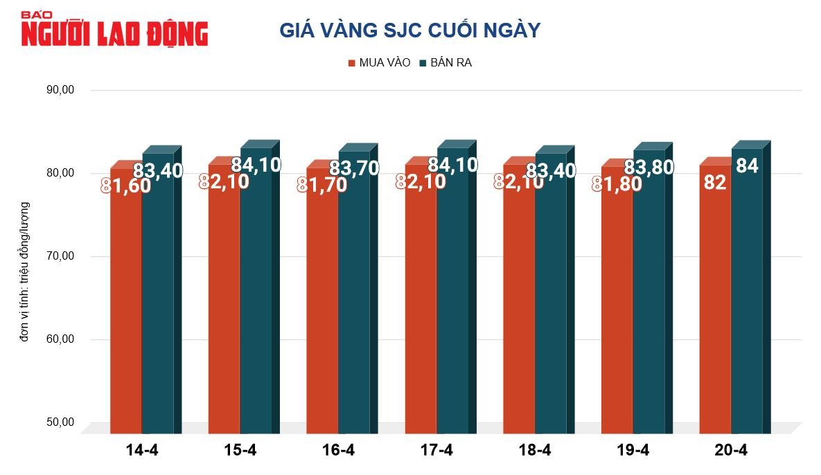 Gi&aacute; v&agrave;ng h&ocirc;m nay 21-4: Li&ecirc;n tục lập đỉnh, gi&aacute; v&agrave;ng vẫn được dự b&aacute;o tăng tiếp- Ảnh 1.